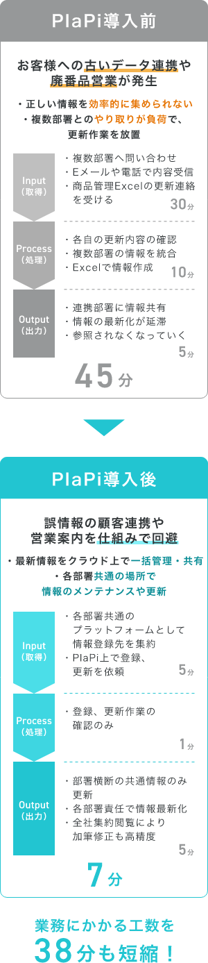Plapi導入前とPlapi導入後