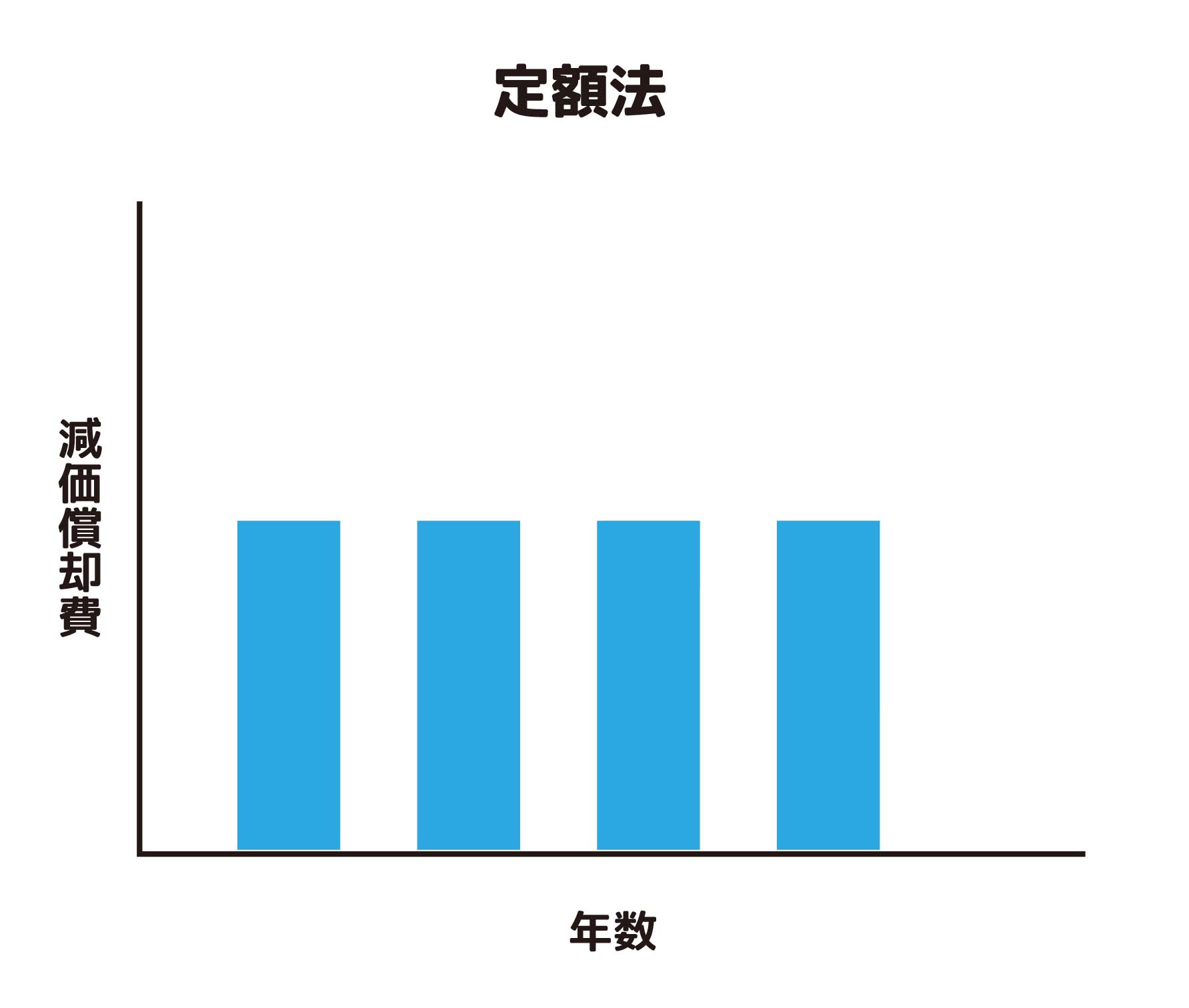 定額法